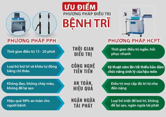 Phòng khám bệnh trĩ uy tín, chất lượng cao