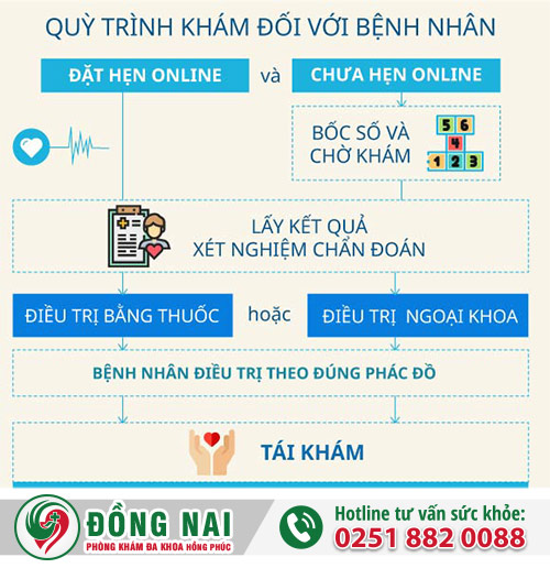 Quy trình khám chữa bệnh đặt hẹn khoa học