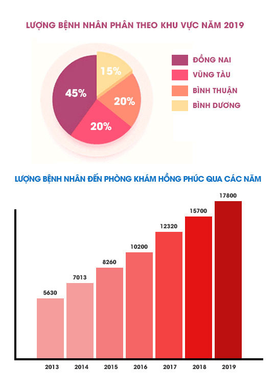Qua những con số cho thấy Hồng Phúc ngày càng được rất nhiều bệnh nhân tin tưởng lựa chọn