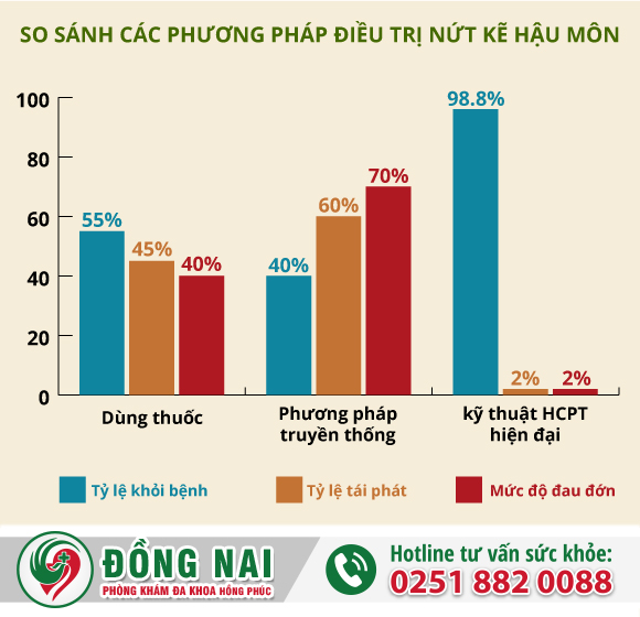 Phương pháp chữa trị nứt kẽ hậu môn hiệu quả tại Đồng Nai